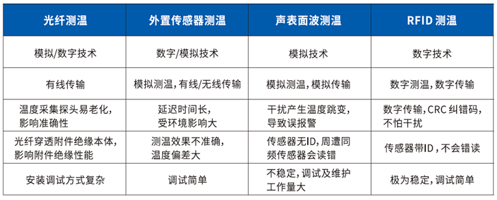 缆附件内置无线测温系统温技术对比.png