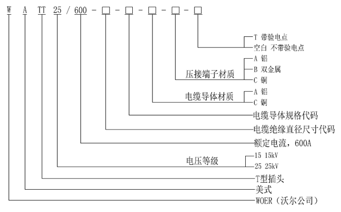 美式15-25kV 600A T型插头选型.gif